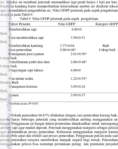 Tabel 9  Nilai GFDP peternak pada aspek  pengelolaan 