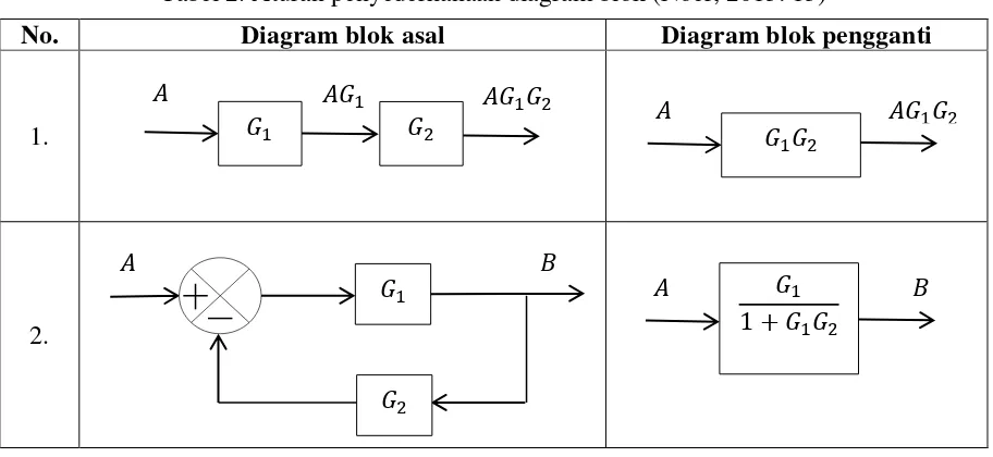 Tabel 2. Aturan penyederhanaan diagram blok (Noer, 2015: 13) 