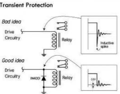 Gambar 15. Penggunaan dioda dengan kumparan relay (Scherz, 2013: 976) 