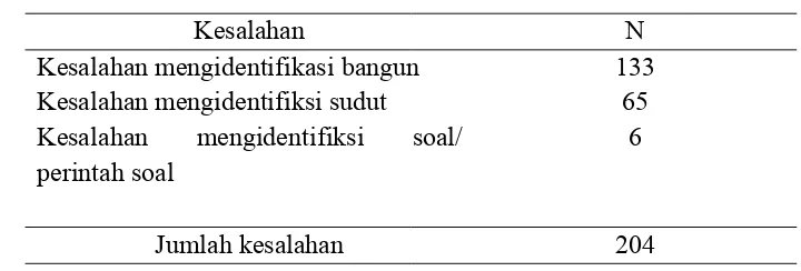 Tabel 1 Deskripsi Kesalahan Konsep Menyelesaikan Soal Geometri TIMSS