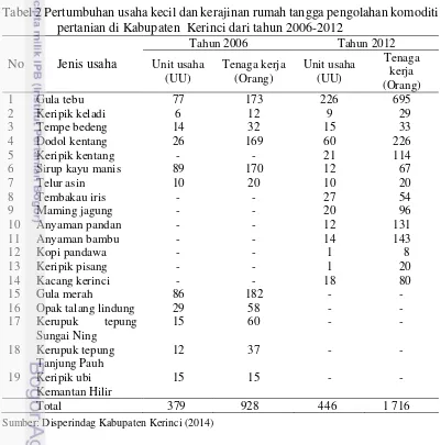 Tabel 2 Pertumbuhan usaha kecil dan kerajinan rumah tangga pengolahan komoditi 