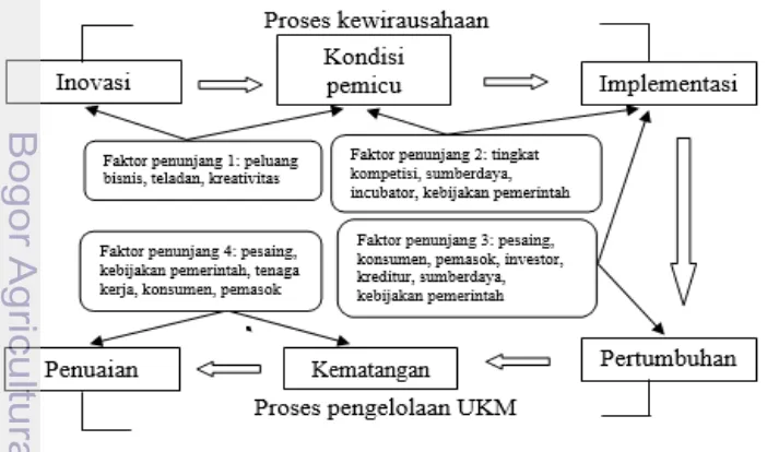Gambar 6  Model proses pendirian dan keberlanjutan UKM 