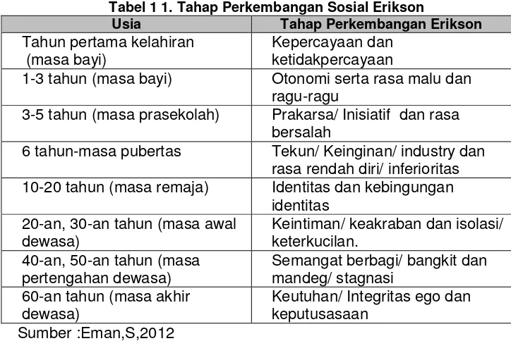 Tabel 1 1. Tahap Perkembangan Sosial Erikson 