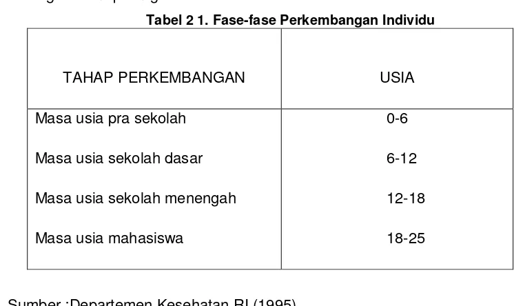 Tabel 2 1. Fase-fase Perkembangan Individu 