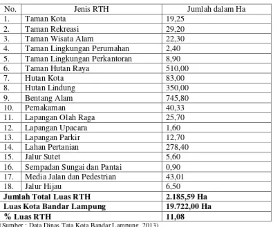 Tabel 1: Ruang Terbuka Hijau Kota Bandar Lampung 2013 