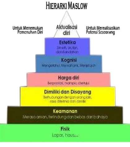 Gambar 3. 6 Piramid Hierarki Maslow 