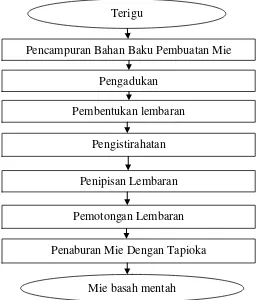 Gambar 1. Diagram alir pembuatan mie basah mentah secara umum Sumber : Kruger dan Matsuo, 1996 