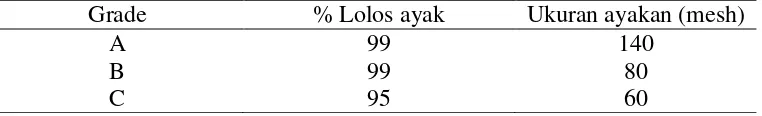 Tabel 3. Standar kehalusan tapioka 