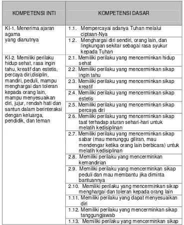 Tabel 1. 4 Kelompok KD Berdasar Masing-Masing KI Kurikulum 2013 PAUD 