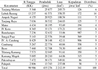 Tabel 4  Penggunaan lahan tahun 2005 di Kabupaten Agam 