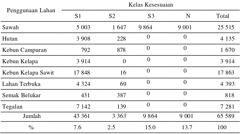 Tabel 8  Luas areal potensial pada berbagai kelas kesesuaian untuk padi di 