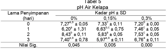 Tabel 5 pH Air Kelapa  