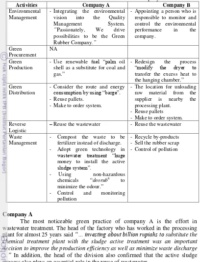 Table 3 Current Green Practices in Each Company 