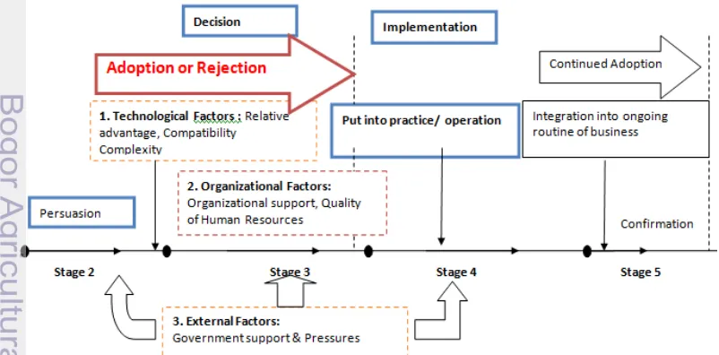 Figure 6 Influencing factors on GSCM adoption process in CRFs 