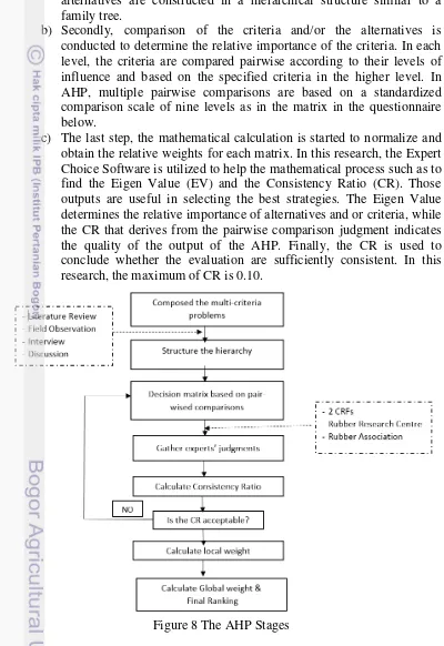 Figure 8 The AHP Stages 