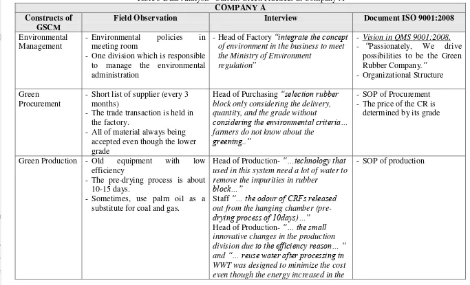 Table 5 Data Analysis- Current Green Practices in Company A 