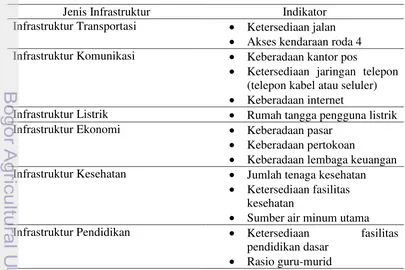 Tabel 2.1 Jenis Infrastruktur dan Indikator Pemenuhan Infrastruktur 