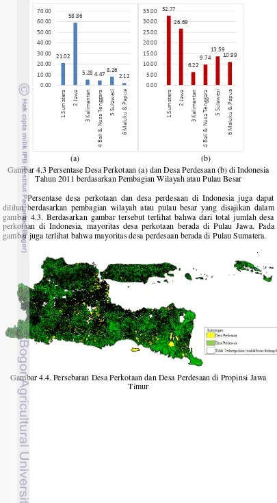 Gambar 4.3 Persentase Desa Perkotaan (a) dan Desa Perdesaan (b) di Indonesia 