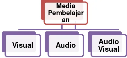 Gambar 2. 5. Klasifikasi Media Pembelajaran 