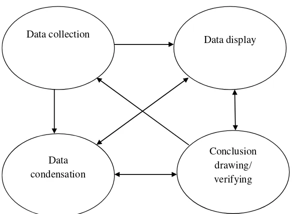 Gambar 1. Bagan Analisis Data Kualitatif Model Interactive  Miles & Huberman 