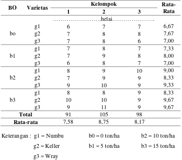 Tabel 23. Analisis ragam daun tanaman sorgum pada umur 6 mst. 