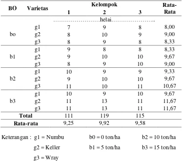 Tabel 25. Analisis ragam daun tanaman sorgum pada umur 7 mst. 