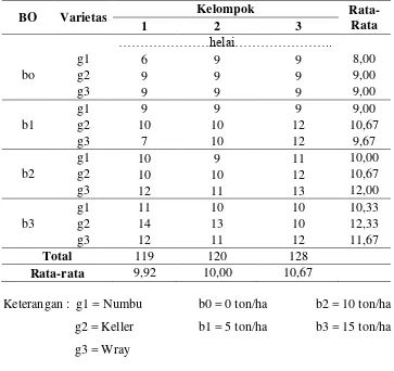 Tabel 27. Analisis ragam daun tanaman sorgum pada umur 8 mst. 
