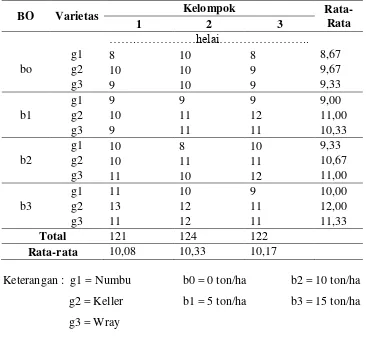 Tabel 29. Analisis ragam daun tanaman sorgum pada umur 9 mst. 