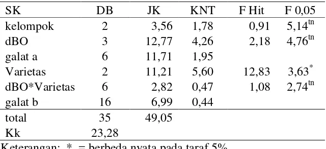 Tabel 38. Data bobot basah tanaman sorgum pada umur 12 mst. 