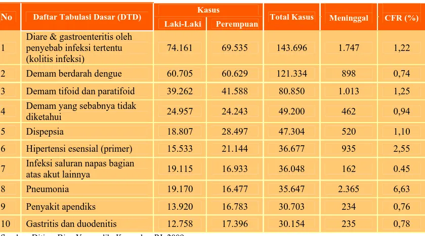 TABEL 3.2 POLA 10 BESAR PENYAKIT TERBANYAK PADA PASIEN RAWAT JALAN 