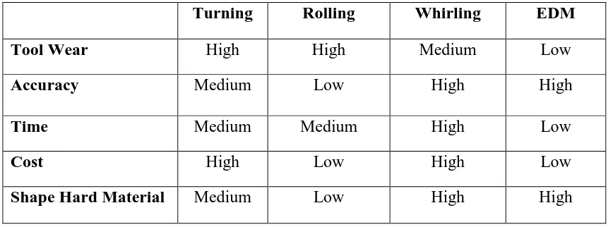 Table 1.1: Qualitative comparison between screw threading fabrication methods. 