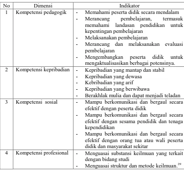 Tabel 2.1 Dimensi dan Indikator Kompetensi Guru 