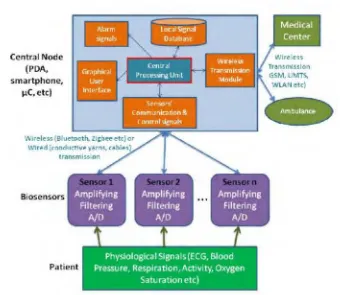 Figure 2 General Health Monitoring System