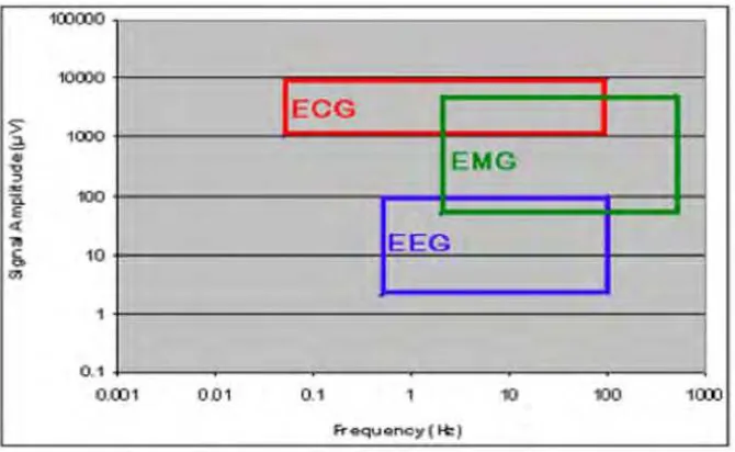 Figure 4 Physiological Signal Frequency Range