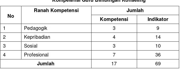 Tabel 3. 2  Kompetensi Guru Bimbingan Konseling   