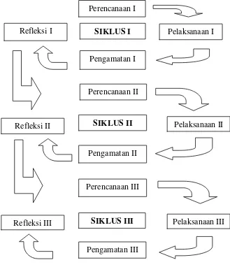 Gambar 1: Tahap-tahap dalam PTK (Wardhani, 2007: 2.4). 