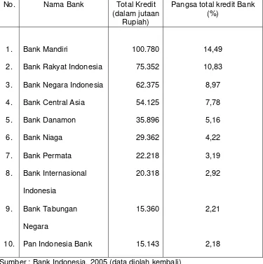 Tabel 2. Peringkat bank berdasarkan kredit per Desember 2005  
