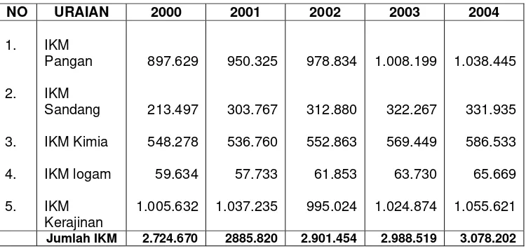 Tabel 3. Perkembangan unit usaha industri kecil menengah pada tahun 2000-2004 (unit)  