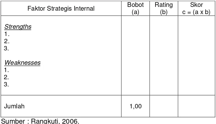 Tabel 7. Faktor strategik internal (Strengths dan Weaknesses)  