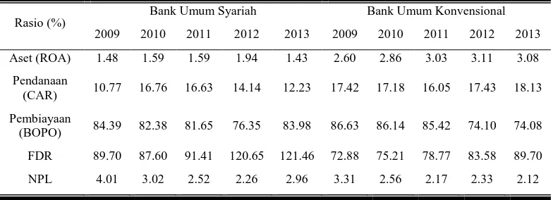 Tabel 1. Kinerja Keuangan Bank Syariah dan Kinerja Keuangan Bank Konvensional Tahun 2009-2013 dalam Bentuk Rasio (%) 