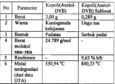 Tabel 3. Hasil Sulfonasi kopoli(Anetol-DYB) 