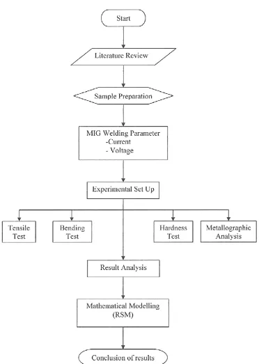 Figure 3.1 Schematic diagram of experimental setup 