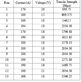 Table  4.1 Experimental Results of Tensile Strength Test 