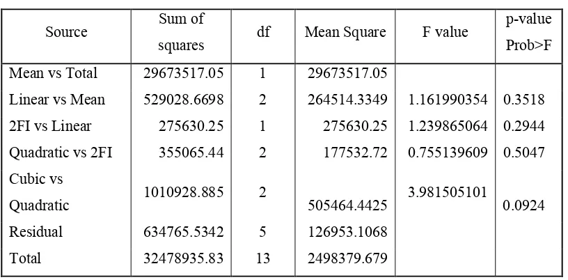 Table 4.2 Sequential Model Sum of Squares 