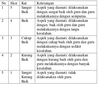 Tabel 3.4 Kategori Nilai Kinerja Guru  