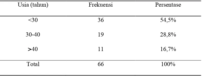 Tabel 5.1. Distribusi Frekuensi Karakteristik Responden Berdasarkan Usia 