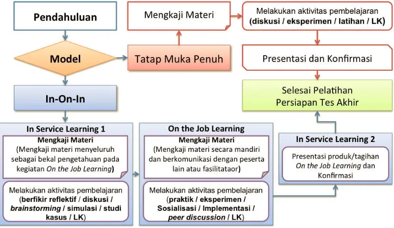 Gambar  1. Alur Model Pembelajaran Tatap Muka 
