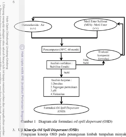Gambar 1   Diagram alir formulasi oil spill dispersant (OSD) 
