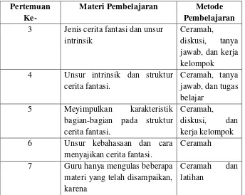 Tabel 3. Metode Pembelajaran Teks Cerita Fantasi 
