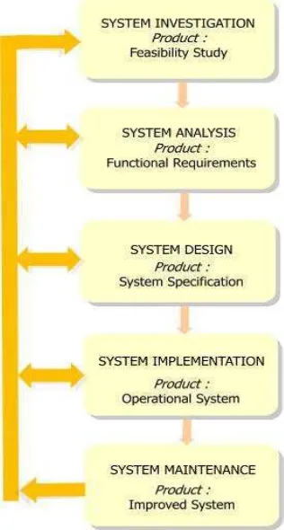 Figure 2.4.  Prototyping development stages (O’Brien, 1999) 